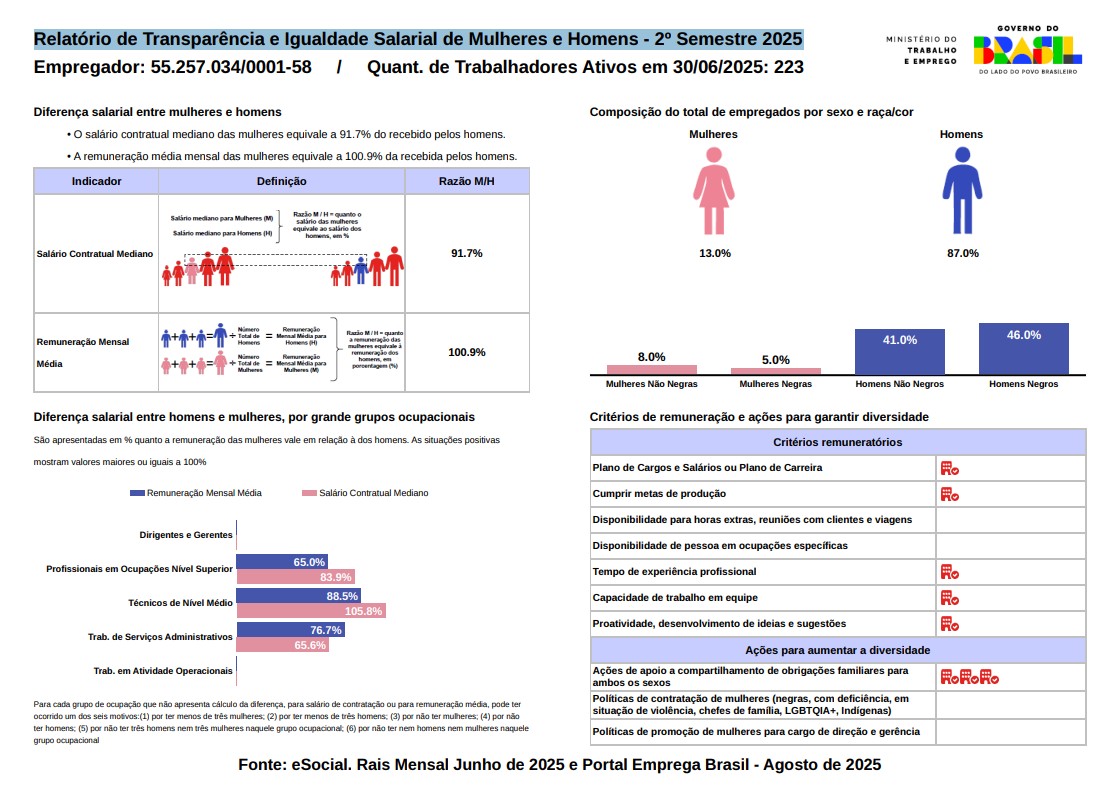Relatório de Transparência e Igualdade Salarial de Mulheres e Homens - 2º Semestre 2025