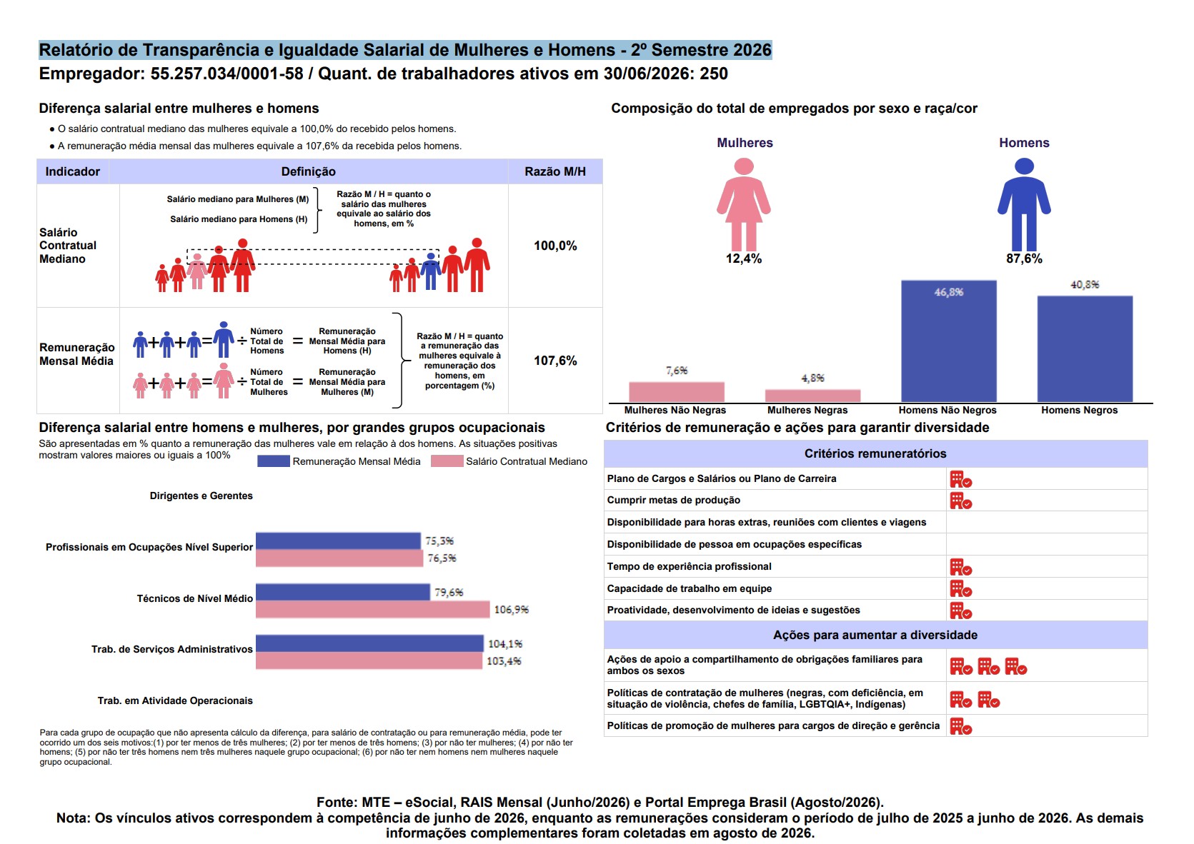 Relatório de Transparência e Igualdade Salarial de Mulheres e Homens - 2º Semestre 2026