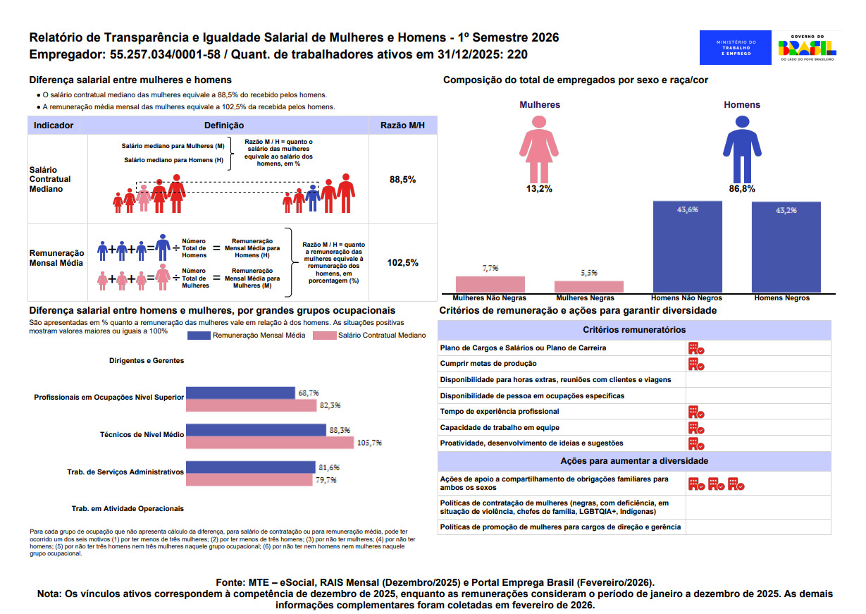 Relatório de Transparência e Igualdade Salarial de Mulheres e Homens - 1º Semestre 2026